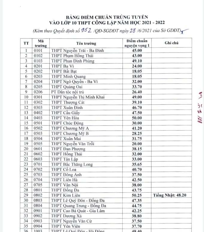 Tham khảo trước khi chọn trường: Điểm chuẩn vào lớp 10 các trường công lập tại Hà Nội năm 2021