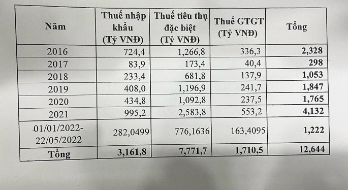 Tổng cục Hải quan nói gì về hiện tượng gian lận trong nhập khẩu ô tô biếu tặng