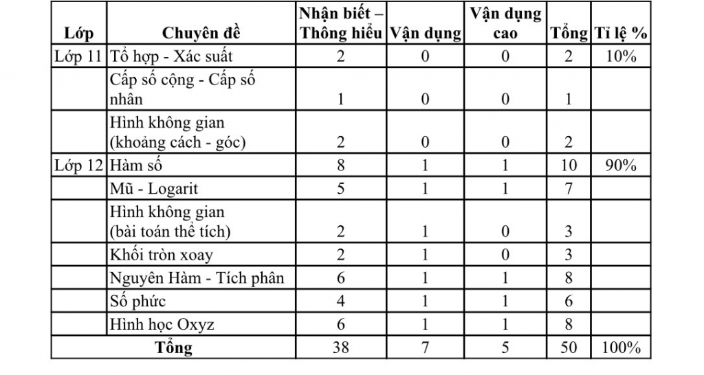 Gợi ý đáp án môn Toán kỳ thi tốt nghiệp THPT 2022