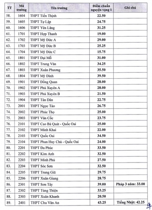 Hà Nội: Điểm chuẩn vào lớp 10 THPT công lập năm học 2022 - 2023 (chờ thông tin chính thức)