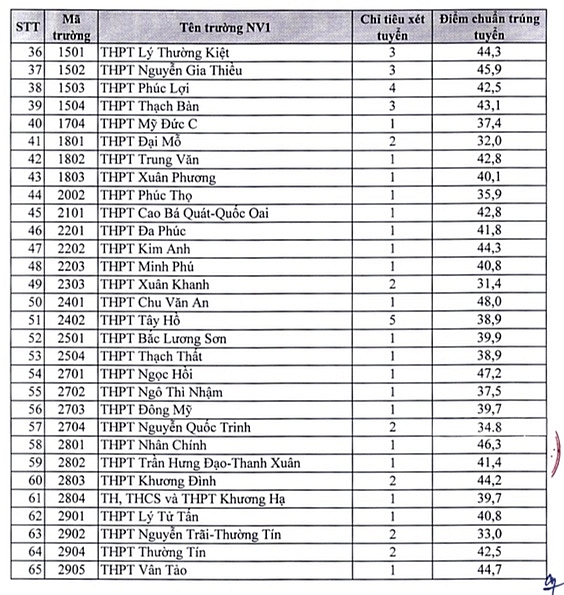 Hà Nội: Điểm chuẩn vào lớp 10 THPT công lập năm học 2022 - 2023 (chờ thông tin chính thức)