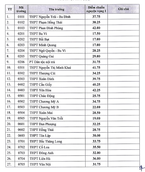 Hà Nội: Điểm chuẩn vào lớp 10 THPT công lập năm học 2022 - 2023 (chờ thông tin chính thức)