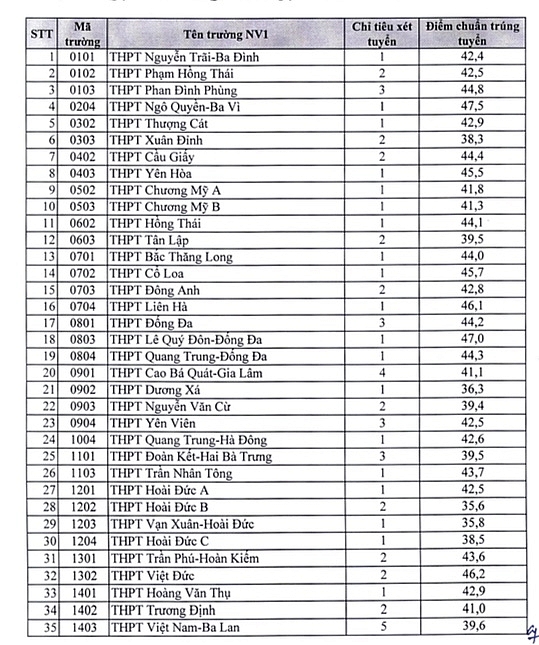 Hà Nội: Điểm chuẩn vào lớp 10 THPT công lập năm học 2022 - 2023 (chờ thông tin chính thức)