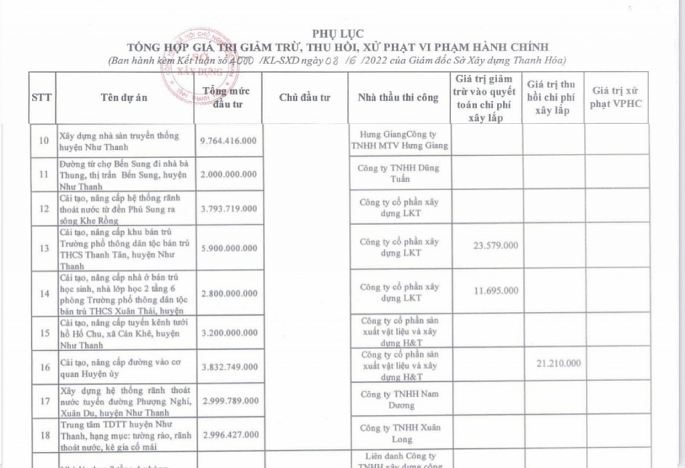 Các dự án bị giảm trừ, thu hồi, xử phạt vi phạm hành chính