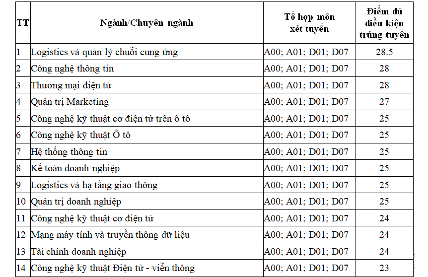 Trung bình chỉ 6 điểm mỗi môn đã có thể trúng tuyển Đại học