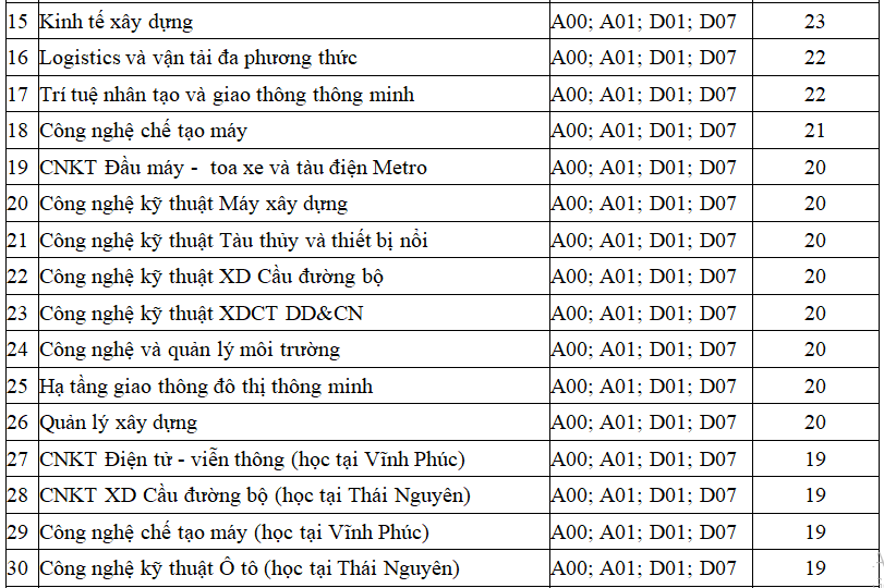 Trung bình chỉ 6 điểm mỗi môn đã có thể trúng tuyển Đại học