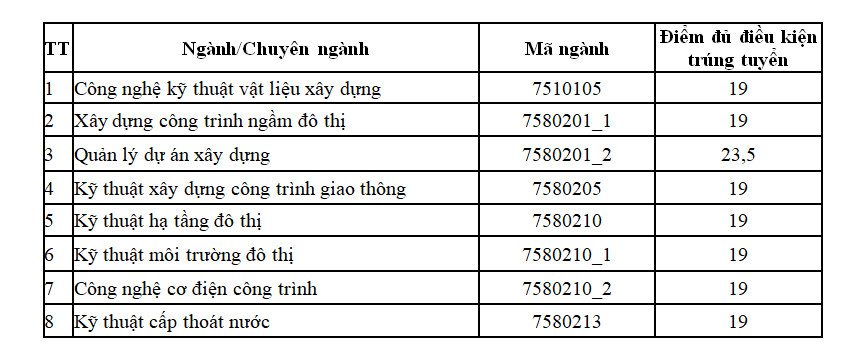 Trung bình chỉ 6 điểm mỗi môn đã có thể trúng tuyển Đại học