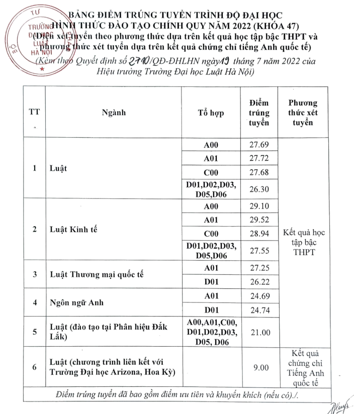 Trung bình chỉ 6 điểm mỗi môn đã có thể trúng tuyển Đại học