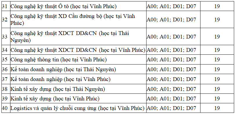 Trung bình chỉ 6 điểm mỗi môn đã có thể trúng tuyển Đại học