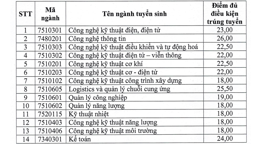 Trung bình chỉ 6 điểm mỗi môn đã có thể trúng tuyển Đại học