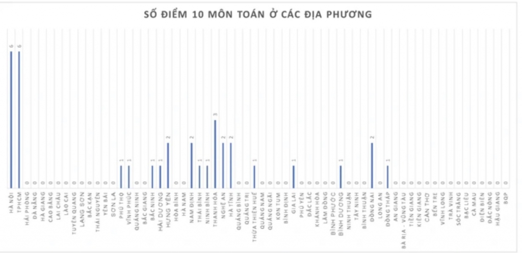 Hà Nội dẫn đầu cả nước về số điểm 10 môn Toán