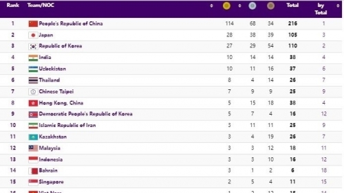 Cập nhật Bảng tổng sắp huy chương ASIAD 19 mới nhất hôm nay 1/10