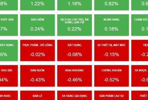 Thị trường chứng khoán 10/4: thị trường phân hóa, đà tăng bị thu hẹp