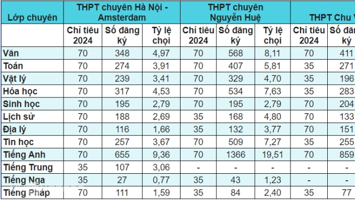 Tỷ lệ “chọi” vào lớp 10 năm nay tại Hà Nội thế nào?