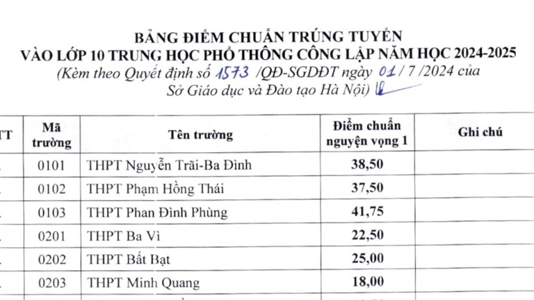 Hà Nội: Điểm chuẩn vào lớp 10 của các trường THPT công lập không chuyên