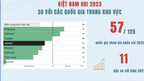 Chỉ số công khai ngân sách của Việt Nam đạt kết quả tích cực