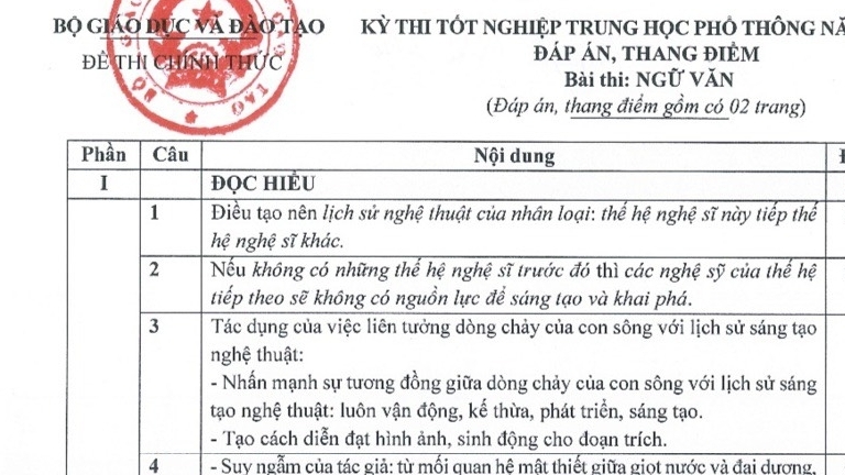 Bộ GD&ĐT công bố đáp án các môn thi tốt nghiệp THPT 2024