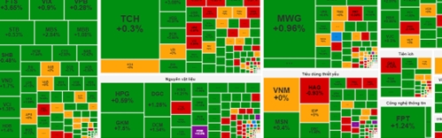 Thị trường chứng khoán ngày 9/8: Duy trì sắc xanh, phục hồi ấn tượng