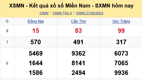 XSMN - Kết quả xổ số miền Nam hôm nay 22/8/2024 - KQXSMN 22/8