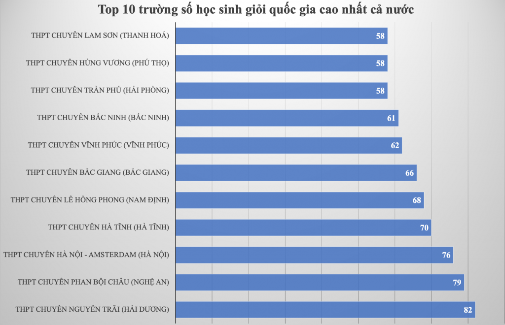 Bộ GD&ĐT thông tin về kỳ thi tuyển chọn đội tuyển Olympic quốc tế