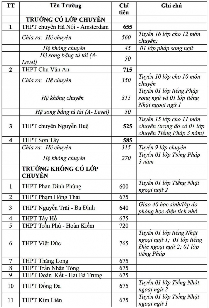 Hà Nội: Công bố chi tiết chỉ tiêu tuyển sinh lớp 10 các trường THPT công lập năm học 2021- 2022