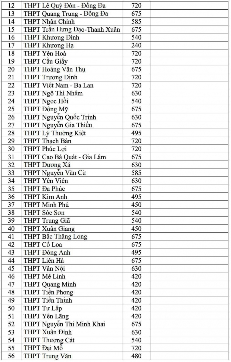 Hà Nội: Công bố chi tiết chỉ tiêu tuyển sinh lớp 10 các trường THPT công lập năm học 2021- 2022