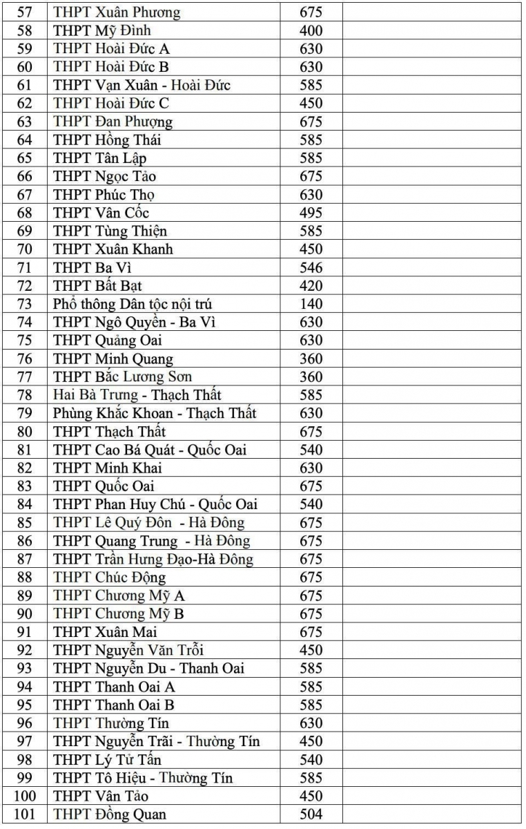 Hà Nội: Công bố chi tiết chỉ tiêu tuyển sinh lớp 10 các trường THPT công lập năm học 2021- 2022