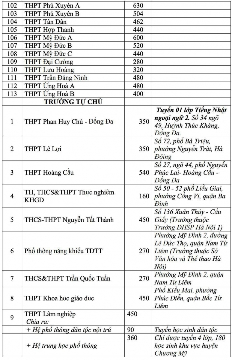 Hà Nội: Công bố chi tiết chỉ tiêu tuyển sinh lớp 10 các trường THPT công lập năm học 2021- 2022