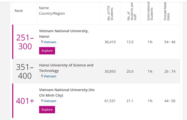 Ba trường đại học của Việt Nam lọt vào bảng xếp hạng khu vực châu Á năm 2021