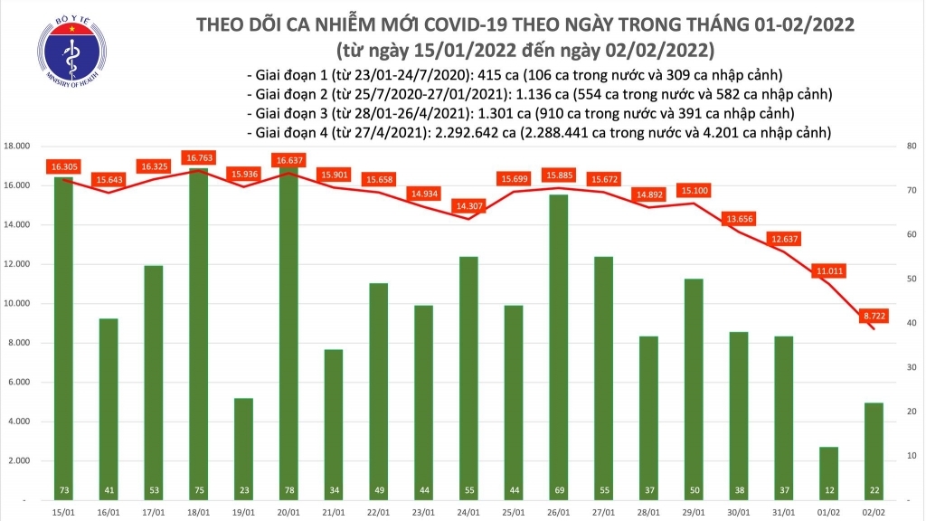 Gần 6.800 bệnh nhân Covid-19 được công bố khỏi bệnh