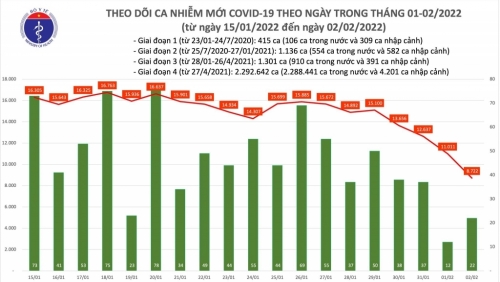 Gần 6.800 bệnh nhân Covid-19 được công bố khỏi bệnh