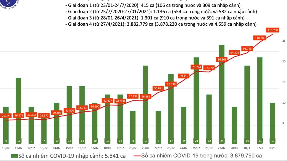 Dịch Covid-19 tiếp tục gia tăng: Cả nước trên 118 nghìn người, Hà Nội trên 18 nghìn trường hợp