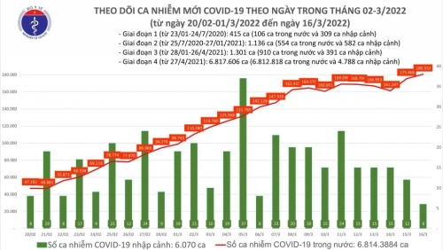 Cả nước ghi nhận hơn 180 nghìn ca Covid-19, số ca tại Hà Nội tiếp tục giảm