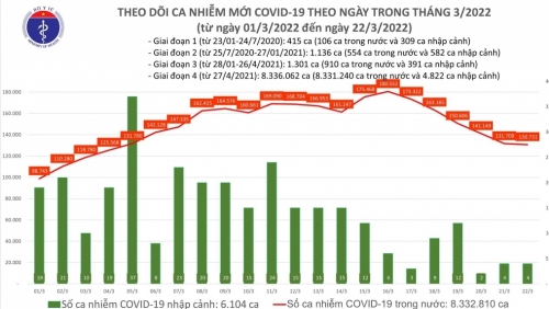 Số bệnh nhân khỏi bệnh nhiều hơn số ca mắc mới Covid-19