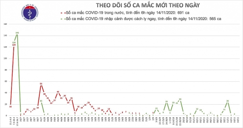 Sáng 14-11 không ghi nhận ca nhiễm mới Covid-19