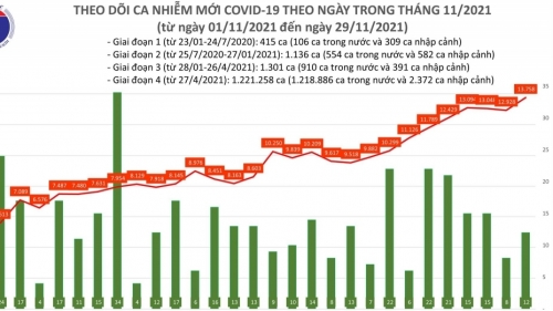 Cả nước thêm gần 14 nghìn ca Covid-19, số ca tử vong vượt mức 25 nghìn người