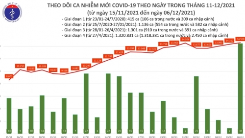 Cả nước thêm 223 ca tử vong do Covid-19, còn hơn 7 nghìn trường hợp nặng