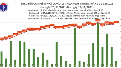 Cả nước thêm 283 ca tử vong do Covid-19