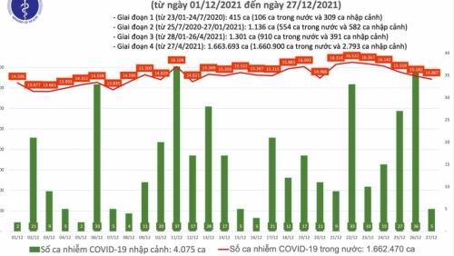 Cả nước thêm hơn 200 ca tử vong do Covid-19, còn hơn 7.600 trường hợp nặng