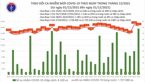 Cả nước có tổng số 32.394 ca tử vong do Covid-19, Hà Nội thêm hơn 1.900 F0